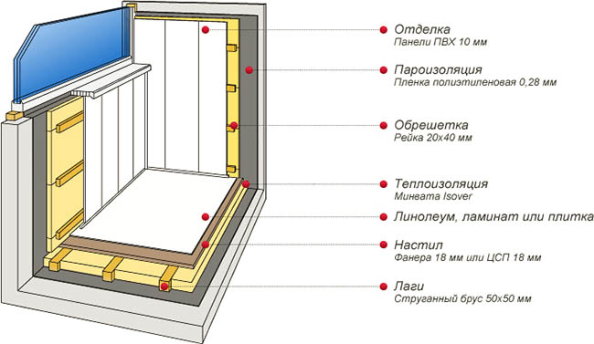 Отделочные материалы в отделке застекленного балкона Бронницы